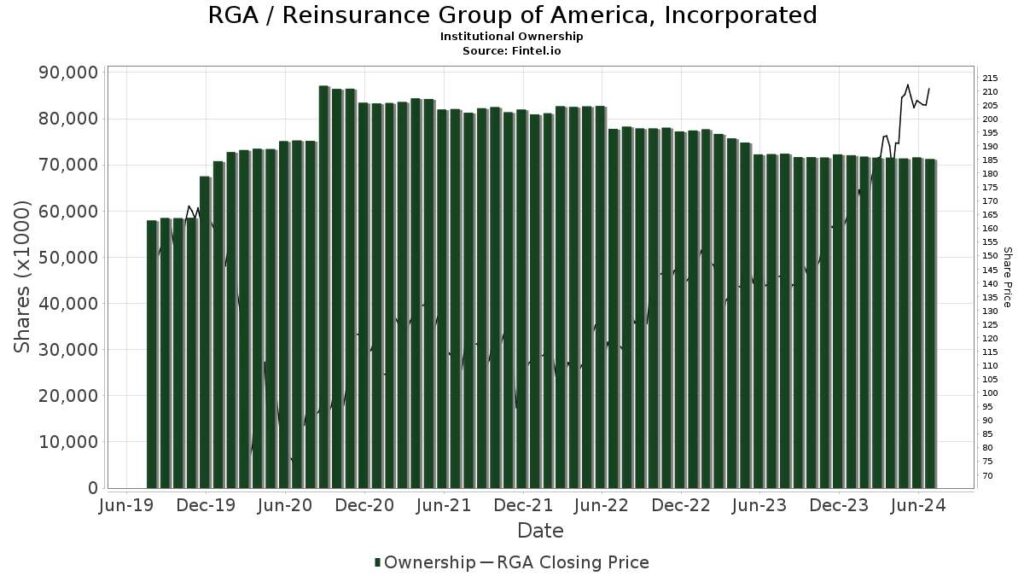 Reinsurance Of America Executives and Stock Owners: