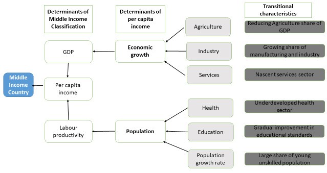 Factors Influencing GDP